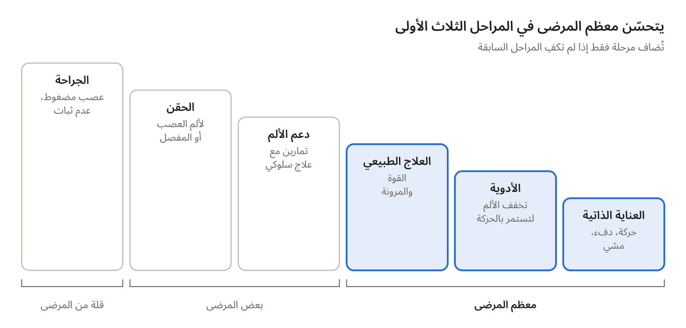 مراحل العلاج من العناية الذاتية إلى الجراحة